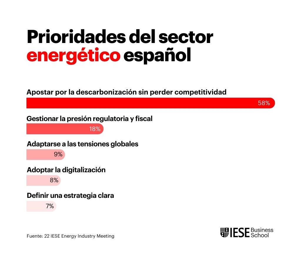 Tabla de las prioridades del sector energético español